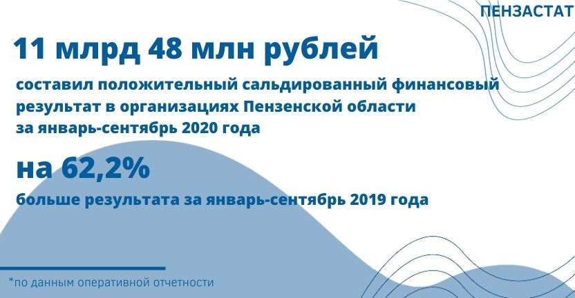 Финансовые результаты организаций Пензенской области  (без субъектов малого предпринимательства) за январь-сентябрь 2020 года